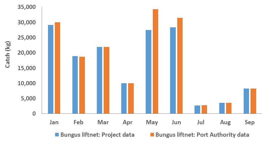 Fig.11. Bungus: comparison of total liftnet catches (kg) monitored by the Project and Port Authority data, January September 2015. Includes all tuna and non-tuna catches.