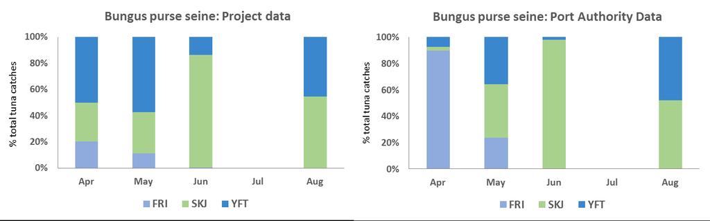Fig.12. Monthly comparison of total purse seine catches in Bungus Port monitored by the Project and Port Authority data. Note that no landings were recorded for January to March 2015. Fig.13.