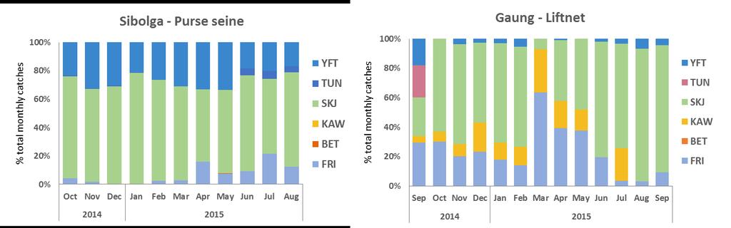 composition of catches landed throughout 2015 notably the proportion of frigate tuna (e.g., Guang, March; Sibolga, July), skipjack tuna (e.g., Guang, August and September) and yellowfin tuna (Guang, May).