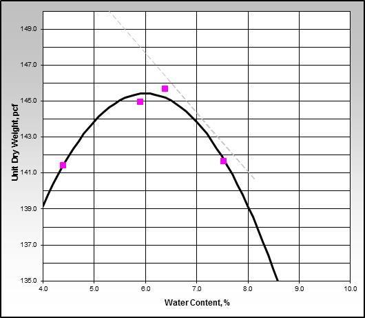 add water Step 3: Develop moisture density relationship plots Perform a modified Proctor test at the selected cement content Construct