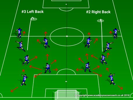 Positional Numbering Areas of Play #3 Left Back #2 Right Back Attack: Penetrate through combinations or dribble Provide services/scoring chances from wide areas Connect/Support #1, #8, #7, #11, and