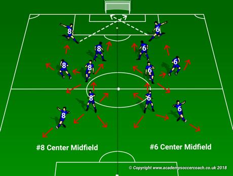 Positional Numbering Areas of Play #8 Central Midfield #6 Central Midfield Attack: Penetrate with the ball via dribble, pass, shot Connect/Support #1, #4, #5, #11, #7, and #9 Dictate penetration