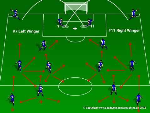 Positional Numbering Areas of Play #7 Left Wing #11 Right Winger Attack: Penetrate with the ball via dribble, pass, shot Provide services/scoring chances from wide areas Connect/Support #1, #4, #5,