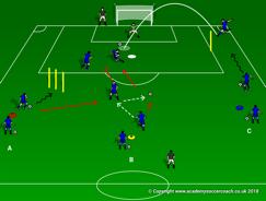 Rotate teams. Attack - Defend - Scan - Support - Wide - Find Space - Pass 3v2 w/ Transition to Mini Goals Set up wide area(5-10yards) from sideline.