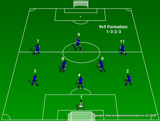 Positional Numbering System Recommended System for 9v9: 1-3-2-3 Flank MF