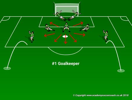 Positional Numbering Areas of Play #1 Goalkeeper Attack: Make penetrating passes up field if possible to space for teammate Make possession passing to teammate s feet Act as support/outlet for