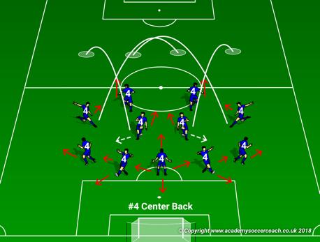 Positional Numbering Areas of Play #4 Center Back Attack: Make penetrating passes up field if possible to space for teammate Make possession passing to teammate s feet Act as support/outlet for