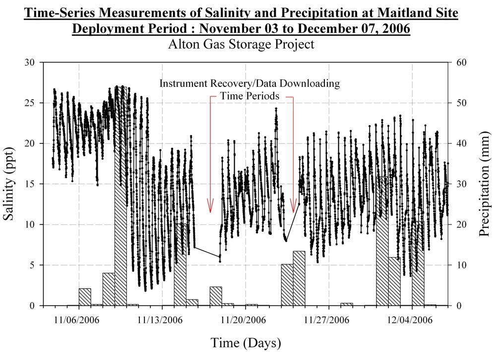 Figure 9.0 Time-Series Measurements of Salinity at River Mouth (Maitland) The salinity signal clearly shows a sudden reduction in salinity after the Nov 11, 2006 rainfall event (54 mm).