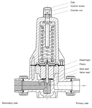 Not normally installed as an in-line valve, it only opens when the system pressure exceeds the pressure set against the diaphragm of the valve.