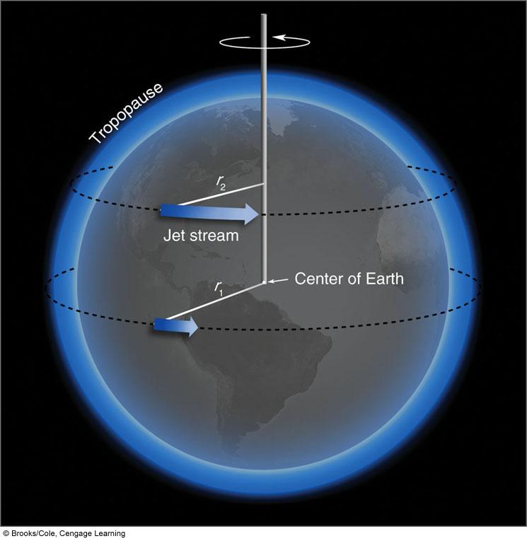 Low-latitudes: atmosphere gains momentum
