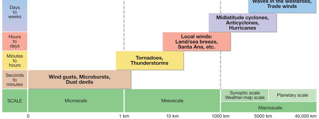 Scales of Atmospheric Motion Macroscale winds: These winds are the largest wind patterns.