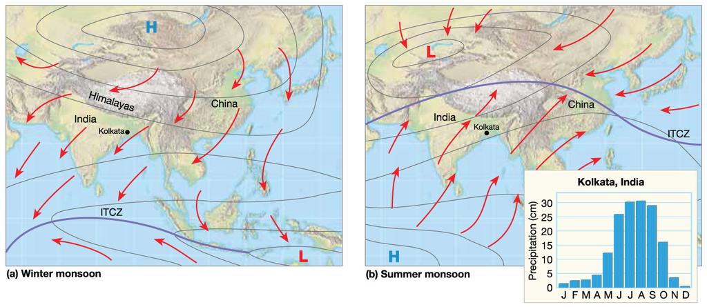 Monsoons Monsoon refers to a seasonal reversal of winds.