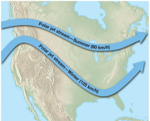 The polar jet stream is the most prevalent.