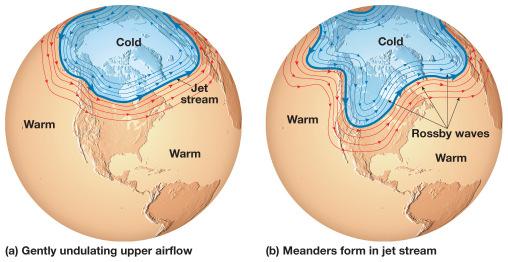 The jet stream moves faster in winter.