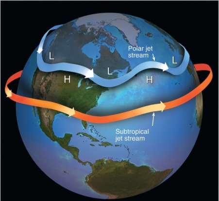 Polar Jet For midlatitude regions the polar jet is more important. Boundary between cold and warm air.
