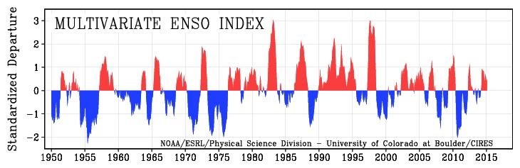ENSO Index Strong positives are