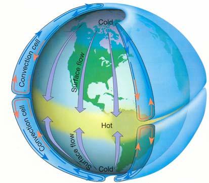 GLOBAL CIRCULATION George Hadley first suggested in 1735 the general concept of atmospheric circulation a single cell, to explain the existence of the easterly winds at the surface Cold air at pole -