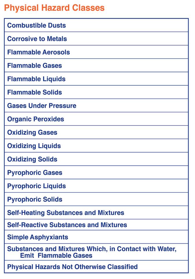 4 Table 1: WHMIS 2015 Hazard Classes (Image provided by CCOHS 2015) Each hazard class contains at least one category. Most hazard categories are assigned a number (e.g., 1, 2).