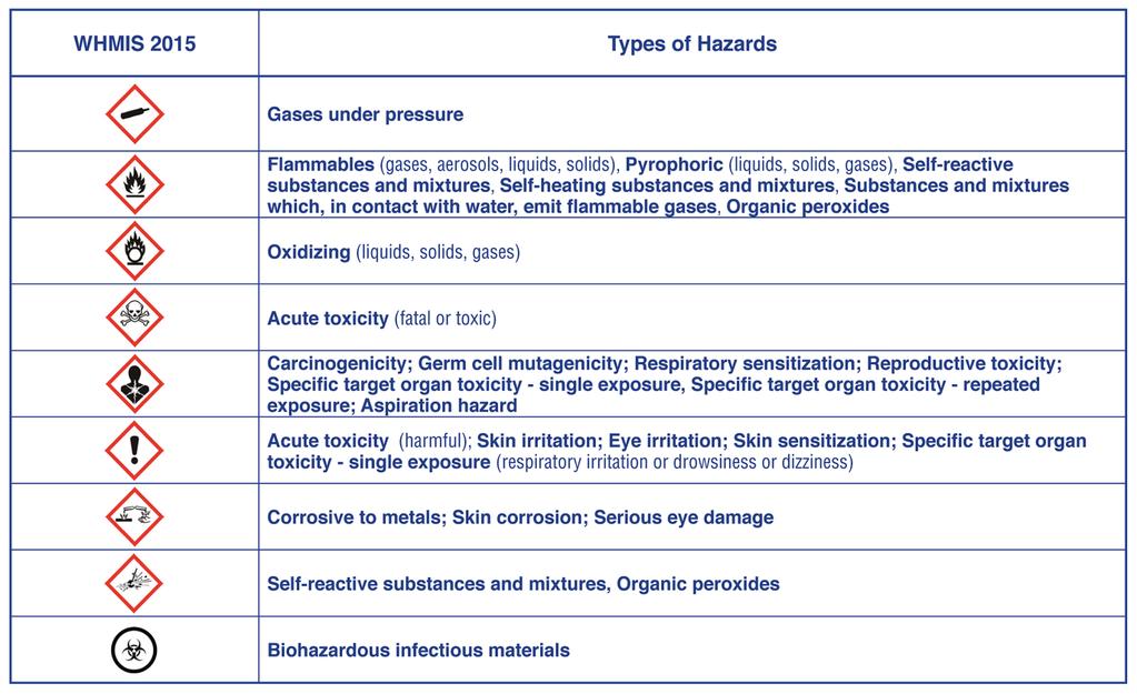 5 Some hazard classes (for example, pyrophoric gases, pyrophoric liquids, pyrophoric solids, aspiration hazard) have only one category. Most hazard classes have a pictogram assigned to them.