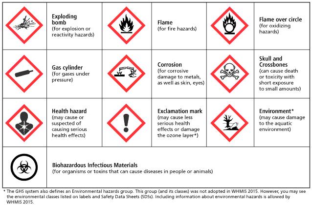 Figure 1: WHMIS 2015 symbols 5.1.2 HAZARD CLASSES WHMIS 2015 introduces a new system for classifying hazardous products.