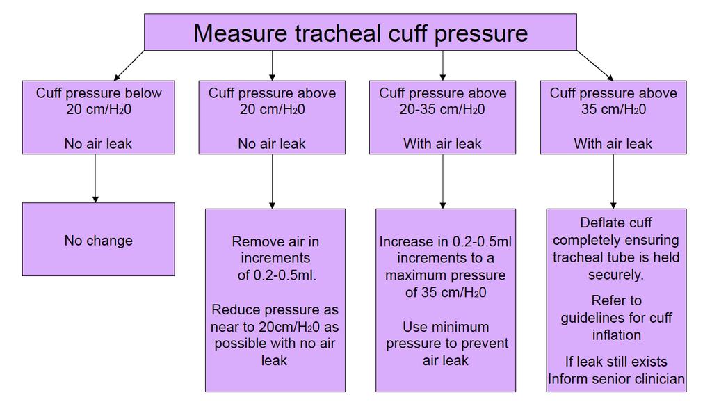 Measuring and managing cuff