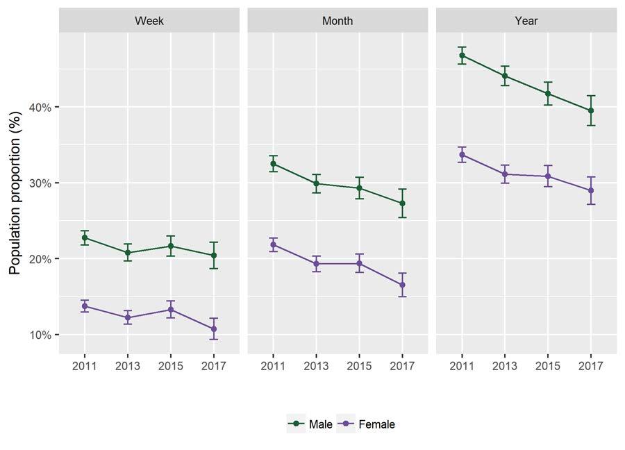 2.2 Age and gender The trend in cycling participation rate by gender across the four survey years is shown in Figure 2.6. When measured over the past week, participation has decreased from 22.