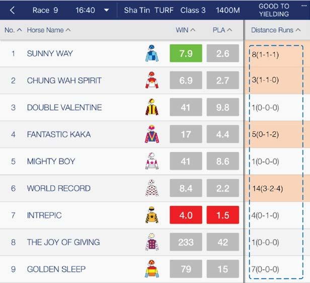 Performance should be compared over the same track and distance Same track and distance consists of three elements: Same racecourse (Sha Tin / Happy Valley) Same track (turf /