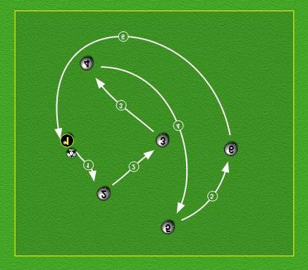 PLAN: 5 TOPIC: Pass and move 1 15 x 15. Players are numbered 1 6. One ball, players pass in order 1 to 2, 2 to 3, 3 to 4, 4 to 5, 5 to 6, 6 to 1 and then start the sequence again.
