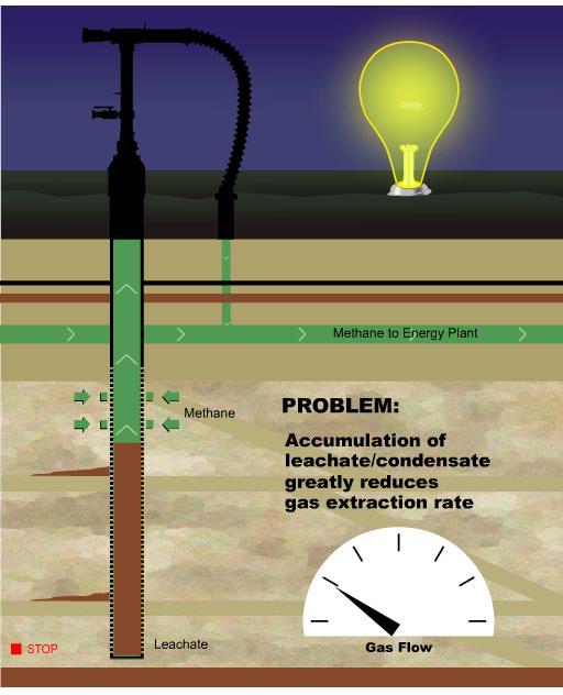 PROBLEM: Leachate/condensate accumulate in gas wells, blocking screen openings and reducing gas flow Long-term accumulation can clog the well