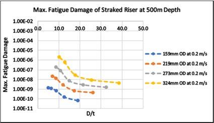 (OD) with 159mm, 219.1mm, 273mm, and 323.9mm, and for each value of riser outer diameter, the analysis is repeated by varying the riser wall thickness with 8.4mm, 12.7mm, 18.3mm, 25.