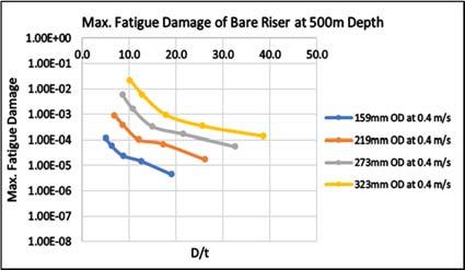 The results are shown in terms of the riser diameter to thickness ratio against fatigue damage. All the analysis is conducted at different water depths, which are 500m, 1000m, 1500m, and 2000m.