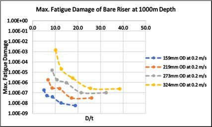 (c) VIV fatigue damage at 500m depth with 0.6m/s current.