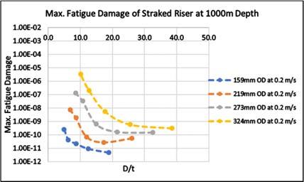 (e) VIV fatigue damage at 1000m depth with 0.4m/s current.
