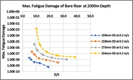 (g) VIV fatigue damage at 1500m depth with 0.2m/s current.
