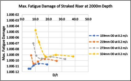 (i) VIV fatigue damage at 1500m depth with 0.6m/s current.