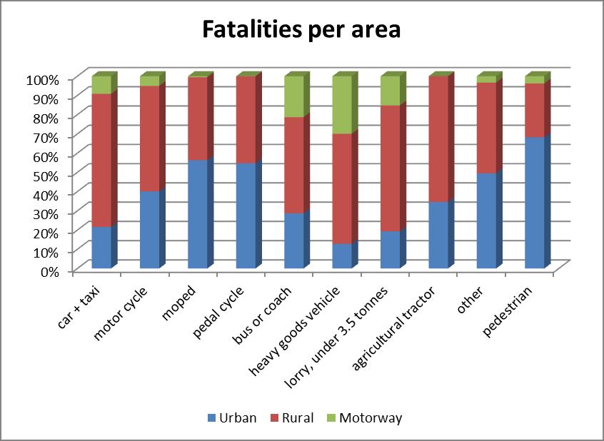 Type of fatality per road category Rural roads Rural roads normally have higher speeds than urban roads but lower speeds than motorways.
