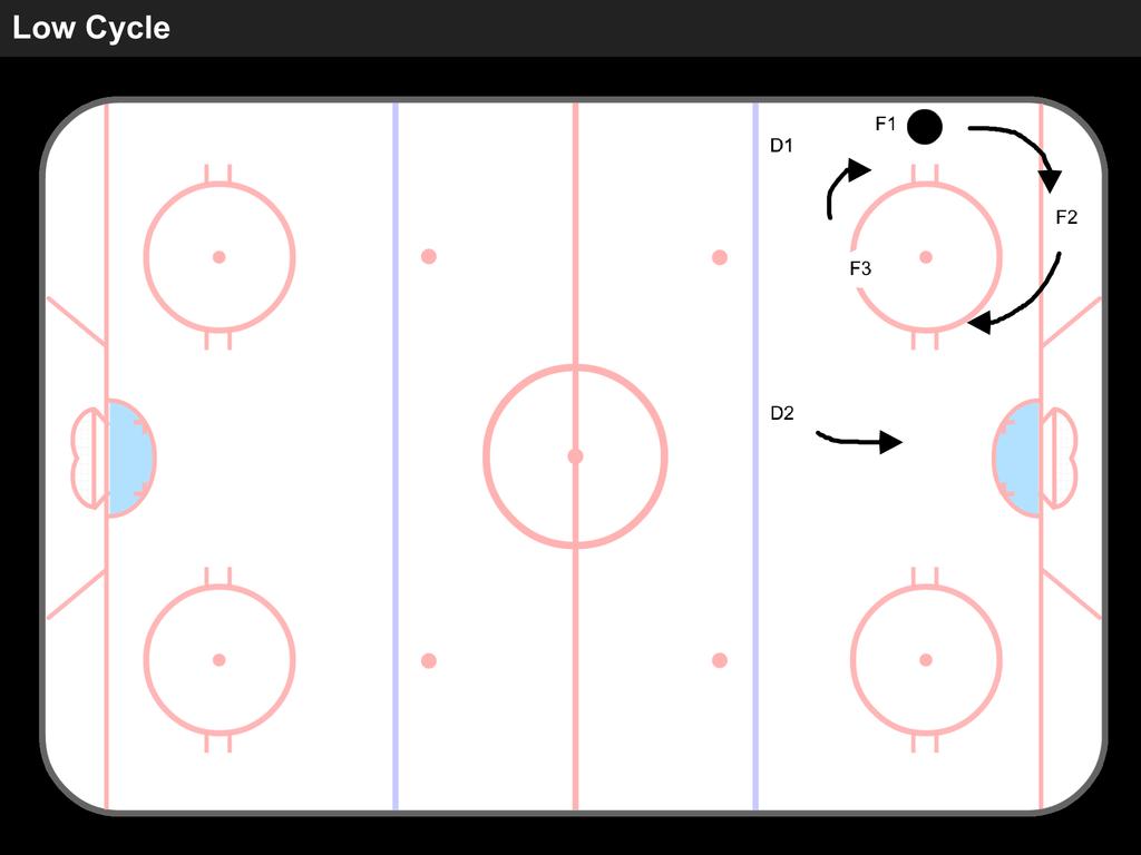 High Cycle Play Description (Advance the puck up the boards (wall) to High Seam) F1 moves the puck up the boards looking to take the puck to the net from the High Seam, F1 makes a controlled back