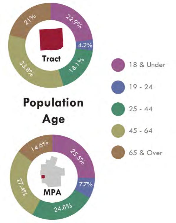 Age As illustrated in Figure 3, residents of Census Tract 166 have a higher average age than residents of the MPA as a whole.