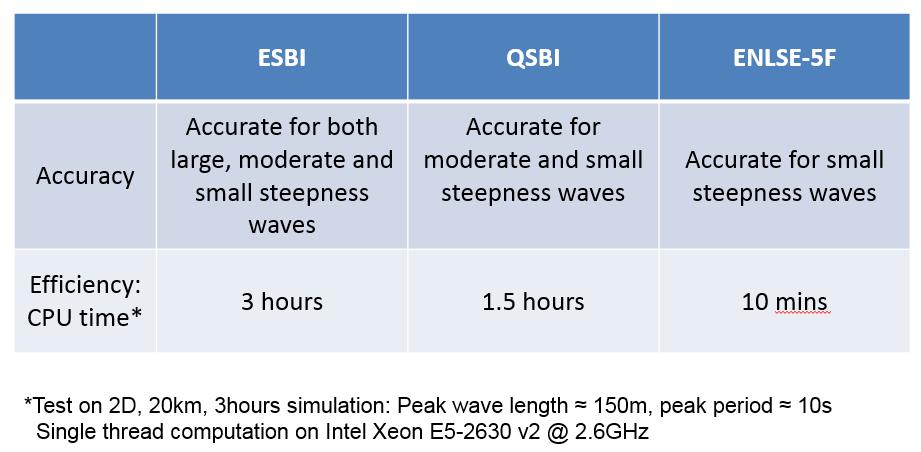 Hybrid Model for large-scale and long-time simulation Combine NLSE, ESBI and QSBI Communication scheme: Transform between envelope with free surface and velocity potential in order to guarantee the