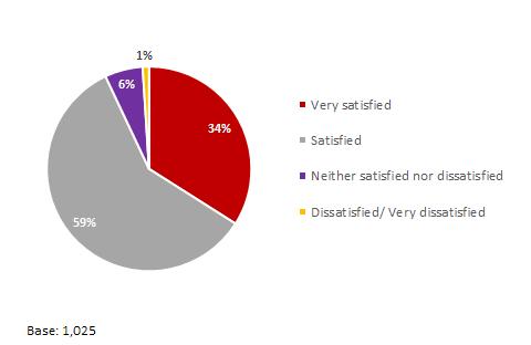 Satisfaction with The Busway 2.3.19 Respondents were asked to rate how satisfied they were with The Busway overall. The vast majority - 93% - stated they were satisfied (59%) or very satisfied (34%).