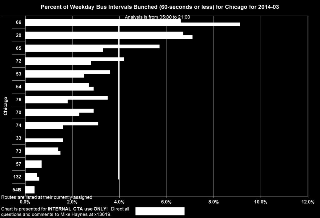 #66 Chicago Bunching Analysis Bunching on #66 Chicago declined by 2.