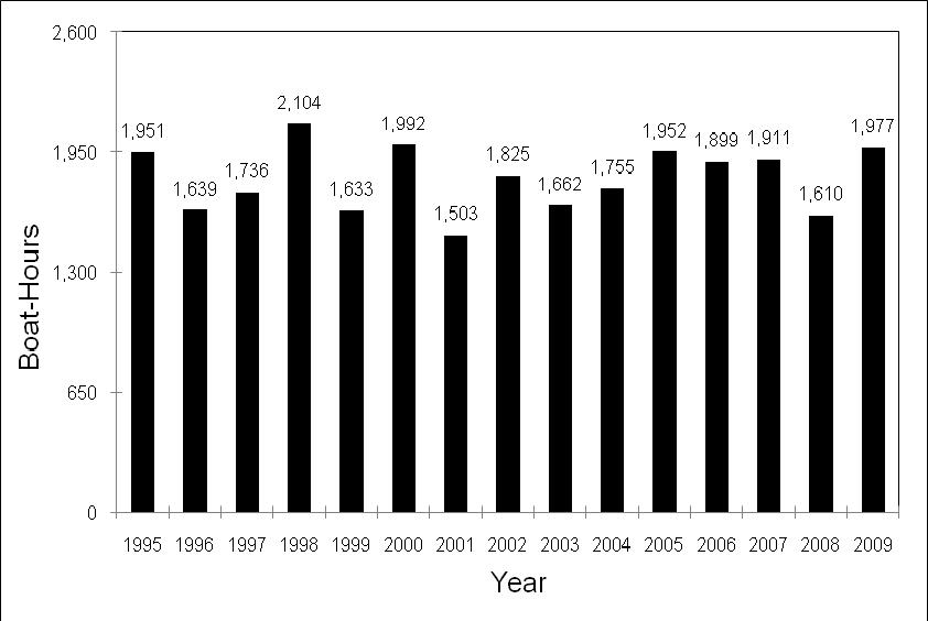 Figure. Number of boat-hours of effort during spring spearing seasons from -.