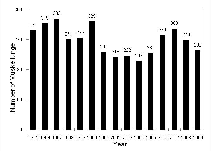 Figure. Number of muskellunge harvested during spring spearing seasons from -. Figure.