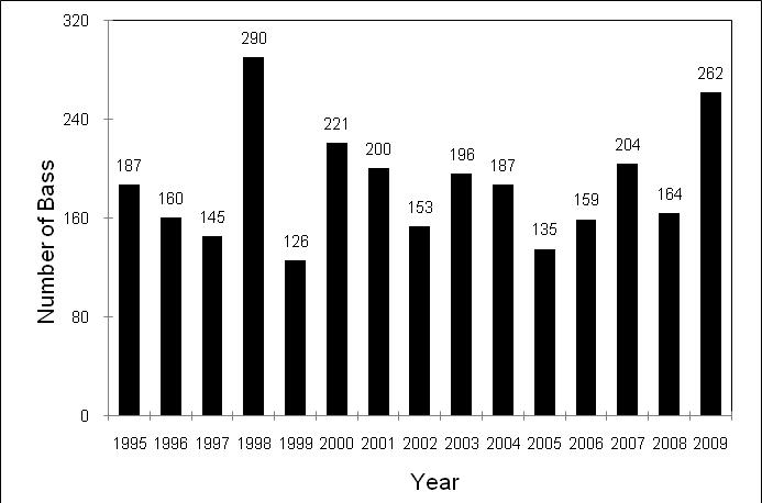 Figure. Number of bass harvested during spring spearing seasons from -. Figure.