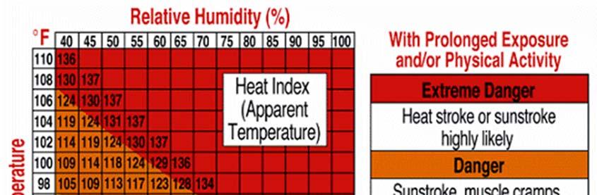 12 Heat index (HI), Or Apparent ( Feels like ) Temperature Apparent temperature, Heat Index (HI): A measure of how hot