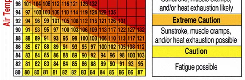 This chart is the National Weather Service s Heat Index.