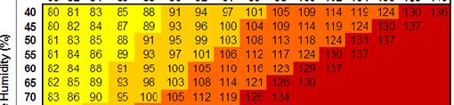 The "heat index" is a single value that takes both temperature and humidity into account.