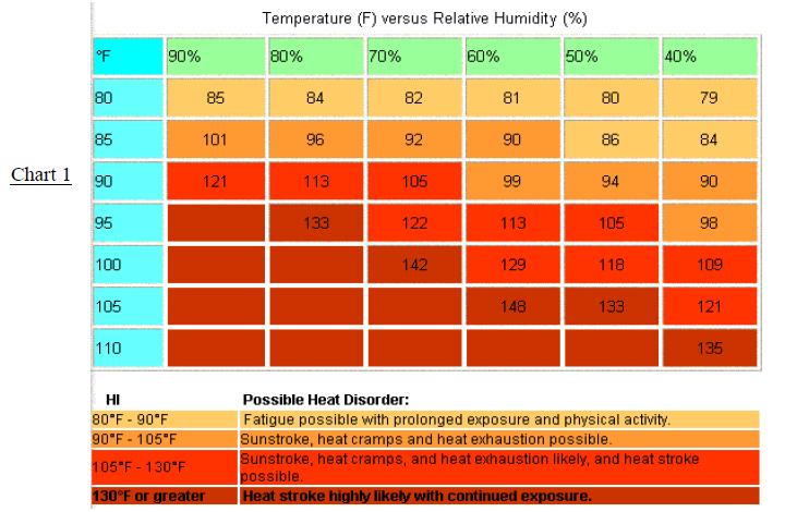 PROCEDURES 1. Train the Employees Before beginning work outdoors, all employees (supervisory and nonsupervisory) must be properly trained on heat illness prevention.
