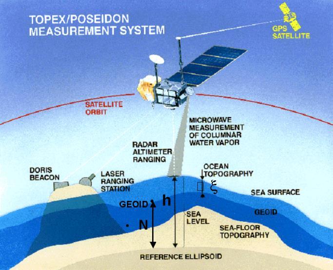 The Global Tide Model 1.1 Satellite Data used for the Global Tide Model The satellite data for the Global Tide Model are based on data from four altimetric satellites.