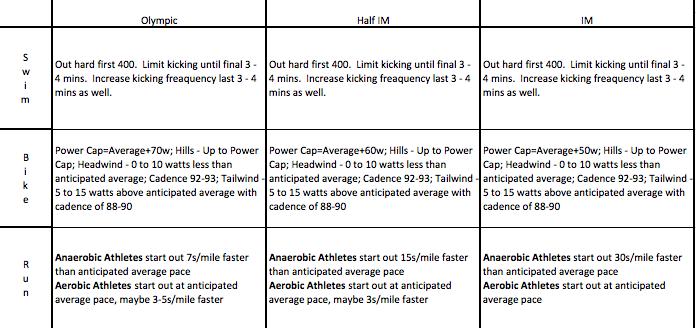 Additional Pacing Tools: Pacing Matrix See the attached matrix for additional pacing suggestions for the swim, bike, and run.